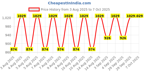 myntra.com Jockey Men Checked Technology Shorts jockey Price History Graph from 3 Aug 2025 to 7 Oct 2025