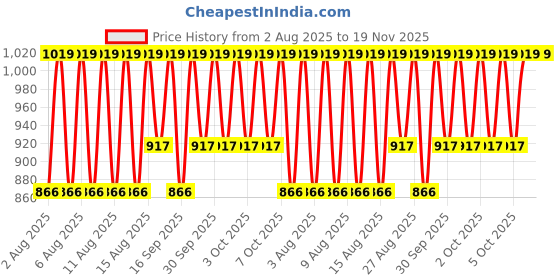 myntra.com Jockey Men Checked Technology Shorts jockey Price History Graph from 2 Aug 2025 to 18 Nov 2025