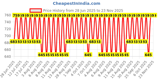 myntra.com Jockey Men Checked Technology Shorts jockey Price History Graph from 28 Jun 2025 to 23 Nov 2025