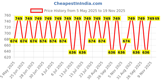 myntra.com Jockey Men Checked Technology Shorts jockey Price History Graph from 5 May 2025 to 18 Nov 2025