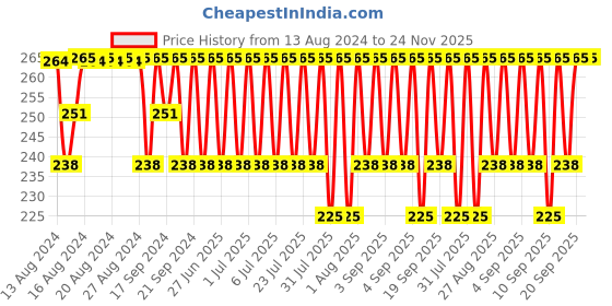 myntra.com Jockey Men Cotton Basic Briefs jockey Price History Graph from 13 Aug 2024 to 24 Nov 2025