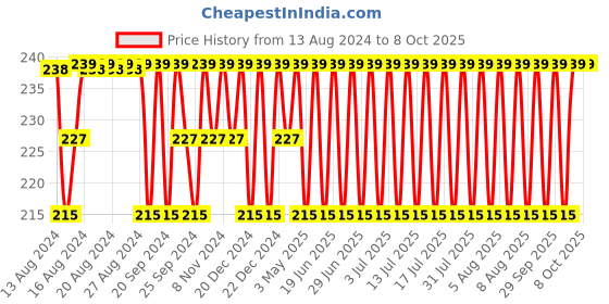 myntra.com Jockey Men Cotton Basic Briefs FP01-0105-MMTFC jockey Price History Graph from 13 Aug 2024 to 8 Oct 2025
