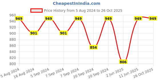 myntra.com Jockey Men Cotton Henley Neck T-shirt jockey Price History Graph from 5 Aug 2024 to 26 Oct 2025