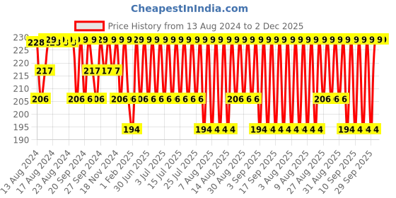 myntra.com Jockey Men Cotton Solid Briefs with Stay Fresh Properties 1010-0105 jockey Price History Graph from 13 Aug 2024 to 2 Dec 2025
