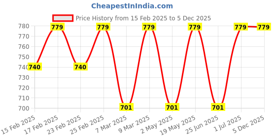 myntra.com Jockey Men Cotton T-shirt jockey Price History Graph from 15 Feb 2025 to 5 Dec 2025