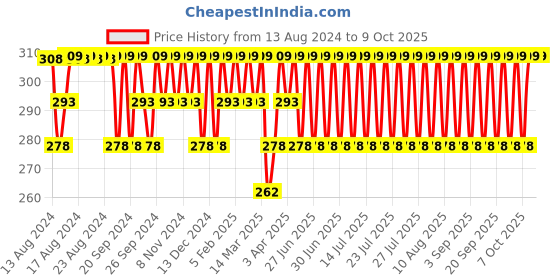 myntra.com Jockey Men Cotton Trunk FP03-0105-ASPFC jockey Price History Graph from 13 Aug 2024 to 8 Oct 2025
