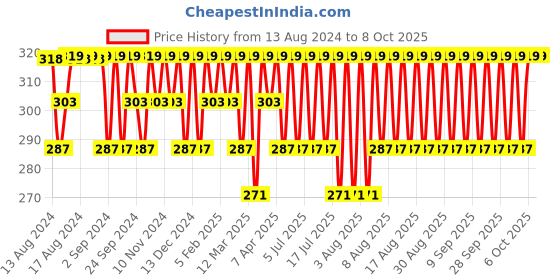 myntra.com Jockey Men Cotton Trunk FP03-0105-ASPFC jockey Price History Graph from 13 Aug 2024 to 6 Oct 2025