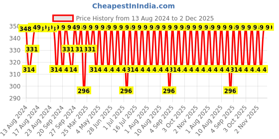 myntra.com Jockey Men Cotton Ultrasoft Trunk US60-0105-DPOLV jockey Price History Graph from 13 Aug 2024 to 2 Dec 2025