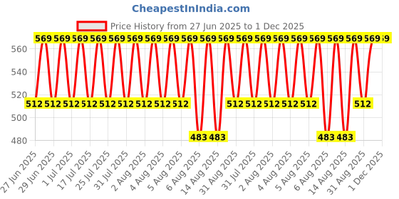 myntra.com Jockey Men Deep Navy Boxer Brief Pack of 2 jockey Price History Graph from 27 Jun 2025 to 1 Dec 2025