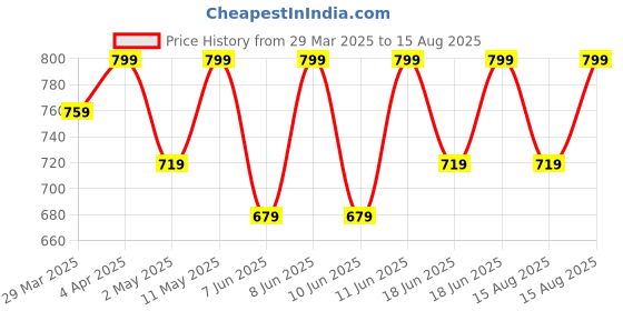 myntra.com Jockey Men Drop-Shoulder Sleeves Antimicrobial Raw Edge T-shirt jockey Price History Graph from 29 Mar 2025 to 15 Aug 2025