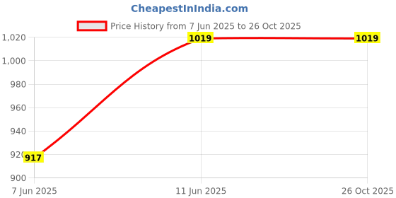 myntra.com Jockey Men Green Polo Collar T-shirt jockey Price History Graph from 7 Jun 2025 to 26 Oct 2025