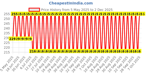 myntra.com Jockey Men Green Solid Cotton Basic Briefs jockey Price History Graph from 5 May 2025 to 30 Nov 2025