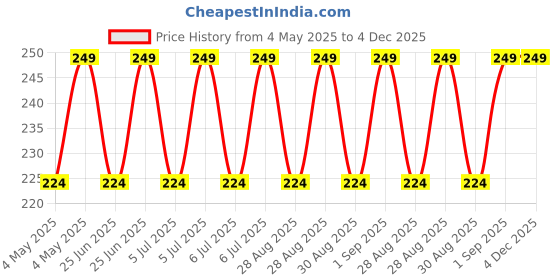 myntra.com Jockey Men Green Solid Super Combed Pure Cotton Basic Briefs-US17-0105-DPOLV jockey Price History Graph from 4 May 2025 to 3 Dec 2025