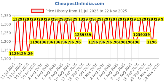 myntra.com Jockey Men Grey & Navy Blue Regular Fit Checked Lounge Pants jockey Price History Graph from 11 Jul 2025 to 22 Nov 2025