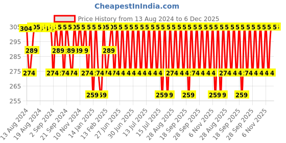 myntra.com Jockey Men Grey Cotton Boxer Brief 8009-0105-DPSLT jockey Price History Graph from 13 Aug 2024 to 5 Dec 2025