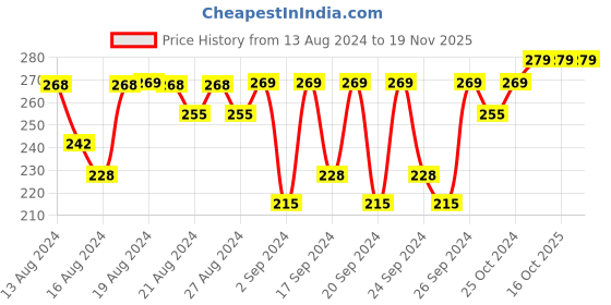 myntra.com Jockey Men Grey Melange Solid Basic Briefs US07-0105 jockey Price History Graph from 13 Aug 2024 to 18 Nov 2025