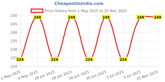 myntra.com Jockey Men Grey Melange Solid Basic Briefs US17-0105 jockey Price History Graph from 1 May 2025 to 25 Nov 2025