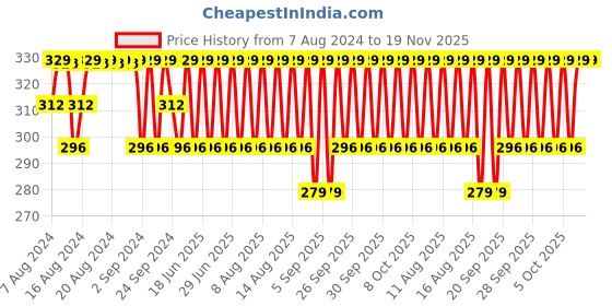 myntra.com Jockey Men Grey Melange Solid Briefs jockey Price History Graph from 7 Aug 2024 to 18 Nov 2025
