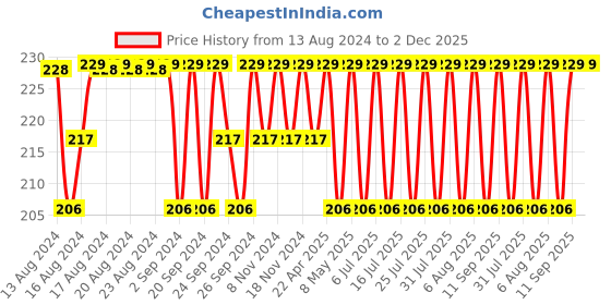 myntra.com Jockey Men Grey Melange Solid Briefs 8044-0105 jockey Price History Graph from 13 Aug 2024 to 1 Dec 2025