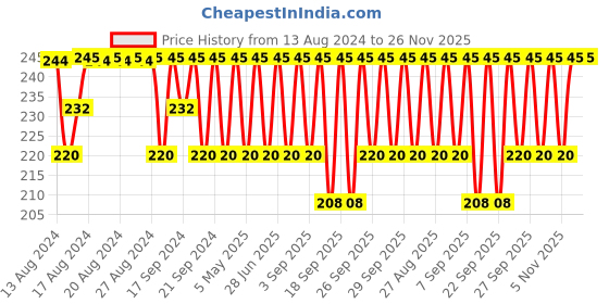 myntra.com Jockey Men Grey Melange Solid Combed Cotton Basic Briefs jockey Price History Graph from 13 Aug 2024 to 25 Nov 2025
