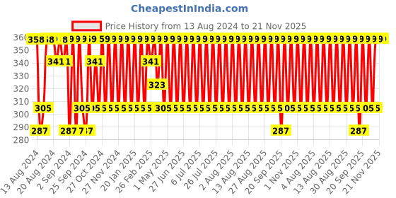 myntra.com Jockey Men Grey Melange Solid Innerwear Vest FP04-0105 jockey Price History Graph from 13 Aug 2024 to 18 Nov 2025