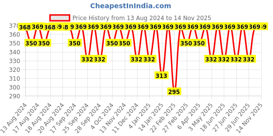 myntra.com Jockey Men Grey Melange Solid Innerwear Vest With Printed Detailing US54-0105-MGRML jockey Price History Graph from 13 Aug 2024 to 13 Nov 2025