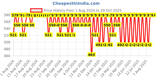 myntra.com Jockey Men Grey Melange Solid Round Neck T-shirt jockey Price History Graph from 1 Aug 2024 to 29 Oct 2025