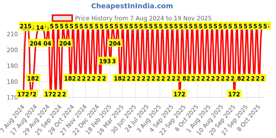 myntra.com Jockey Men Grey Melange Solid Square Cut Briefs 8037-0105 jockey Price History Graph from 7 Aug 2024 to 19 Nov 2025