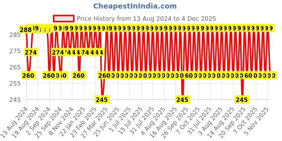 myntra.com Jockey Men Grey Melange Solid Trunks 8008-0105 jockey Price History Graph from 13 Aug 2024 to 4 Dec 2025