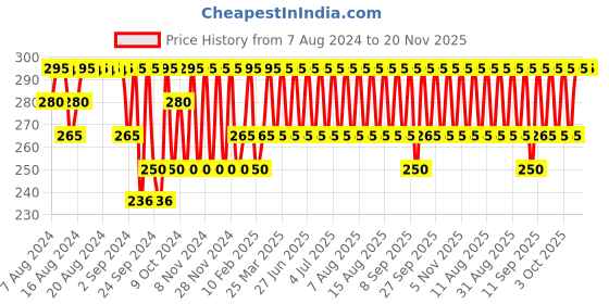 myntra.com Jockey Men Grey Melange Solid Trunks 8008-0105 jockey Price History Graph from 7 Aug 2024 to 20 Nov 2025