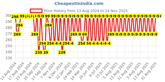 myntra.com Jockey Men Grey Melange Solid Trunks 8008-0105 jockey Price History Graph from 13 Aug 2024 to 23 Nov 2025