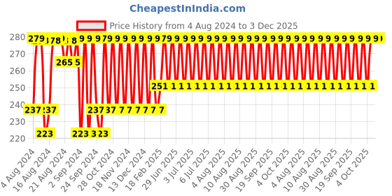 myntra.com Jockey Men Grey Printed Basic Cotton Briefs jockey Price History Graph from 4 Aug 2024 to 3 Dec 2025