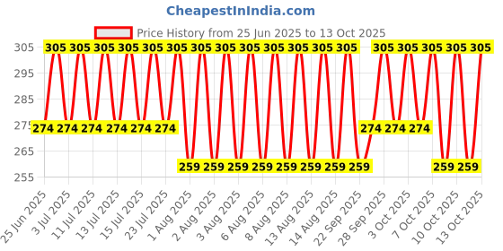 myntra.com Jockey Men Grey Solid Basic Briefs jockey Price History Graph from 25 Jun 2025 to 13 Oct 2025