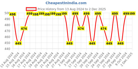 myntra.com Jockey Men Grey Solid Basic Briefs jockey Price History Graph from 13 Aug 2024 to 2 Dec 2025
