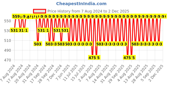 myntra.com Jockey Men Grey Solid Boxer Style Briefs jockey Price History Graph from 7 Aug 2024 to 1 Dec 2025
