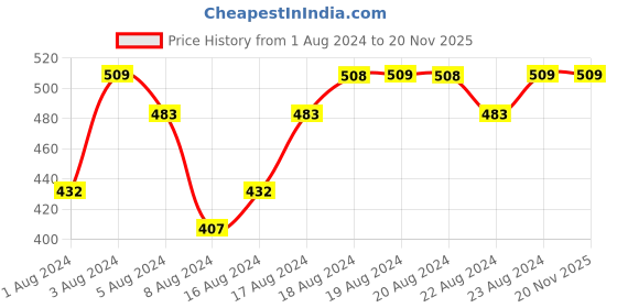 myntra.com Jockey Men Grey Solid Briefs jockey Price History Graph from 1 Aug 2024 to 20 Nov 2025