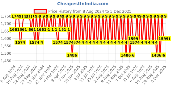 myntra.com Jockey Men Grey Solid Performance Track Pant jockey Price History Graph from 8 Aug 2024 to 5 Dec 2025