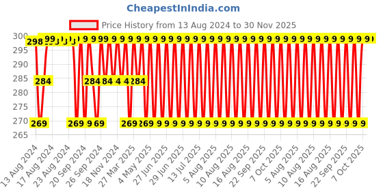 myntra.com Jockey Men Grey Solid Super Combed Pure Cotton Basic Briefs-NY15-0105-MNUMT jockey Price History Graph from 13 Aug 2024 to 30 Nov 2025