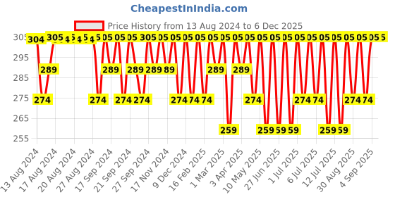 myntra.com Jockey Men Grey Solid Super Combed Pure Cotton Basic Briefs-NY15-0105-MNUMT jockey Price History Graph from 13 Aug 2024 to 5 Dec 2025