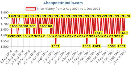 myntra.com Jockey Men Grey Solid Track Pants jockey Price History Graph from 2 Aug 2024 to 1 Dec 2025