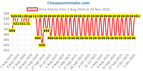 myntra.com Jockey Men Grey Solid Trunk HG14-0105-GRSTN jockey Price History Graph from 2 Aug 2024 to 19 Nov 2025
