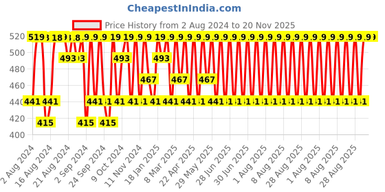 myntra.com Jockey Men Grey Solid Trunks jockey Price History Graph from 2 Aug 2024 to 19 Nov 2025