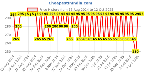 myntra.com Jockey Men Grey Solid Trunks 8008-0101-DPSLT jockey Price History Graph from 13 Aug 2024 to 11 Oct 2025