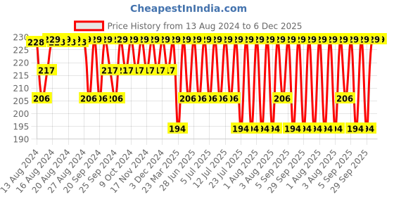 myntra.com Jockey Men Grey Super Combed Cotton Rib Solid Brief-8044 jockey Price History Graph from 13 Aug 2024 to 6 Dec 2025