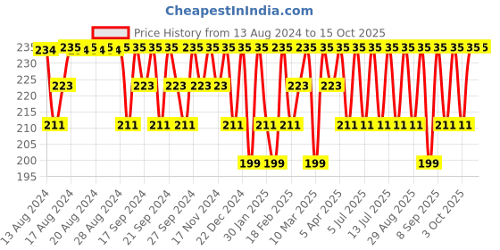 myntra.com Jockey Men Grey Super Combed Cotton Solid Brief with Stay Fresh Properties 1010 jockey Price History Graph from 13 Aug 2024 to 15 Oct 2025