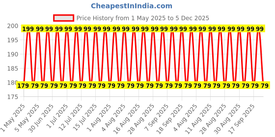 myntra.com Jockey Men Grey Super Combed Cotton Solid Poco Brief-8035 jockey Price History Graph from 1 May 2025 to 5 Dec 2025