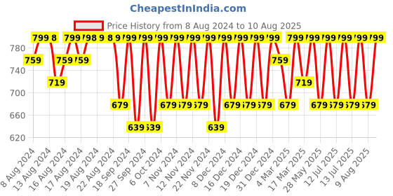 myntra.com Jockey Men Maroon Printed Round Neck T-shirt jockey Price History Graph from 8 Aug 2024 to 10 Aug 2025