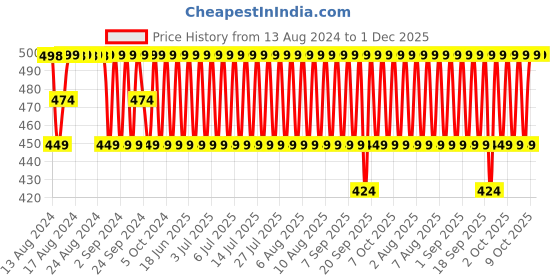 myntra.com Jockey Men Maroon Pure Cotton Solid Trunk IC32-0105-WinTG jockey Price History Graph from 13 Aug 2024 to 1 Dec 2025