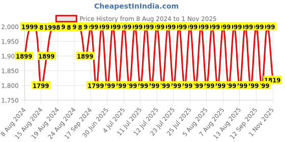 myntra.com Jockey Men Microfiber Dry Fit Slim-Fit Track Pants jockey Price History Graph from 8 Aug 2024 to 1 Nov 2025