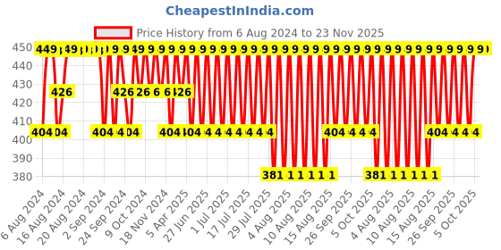 myntra.com Jockey Men Mid-Rise Anti Microbial Basic Briefs HG15-0105-WHITE jockey Price History Graph from 6 Aug 2024 to 22 Nov 2025